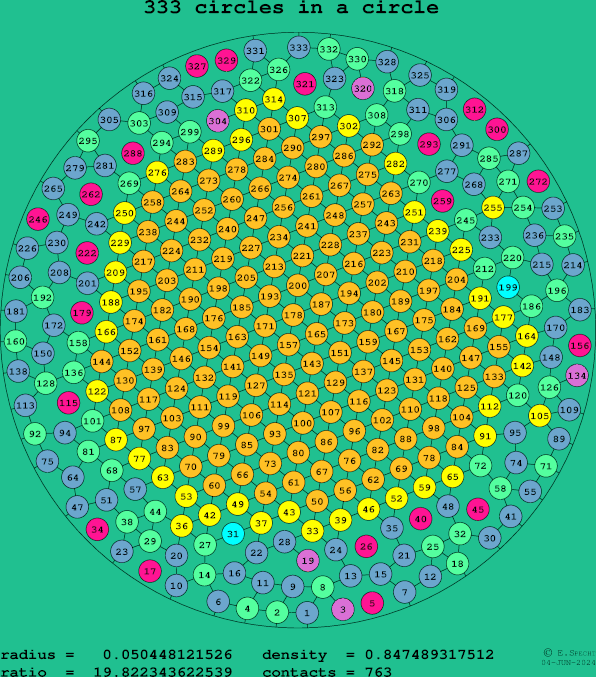 333 circles in a circle