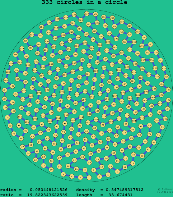 333 circles in a circle