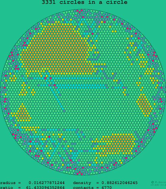 3331 circles in a circle