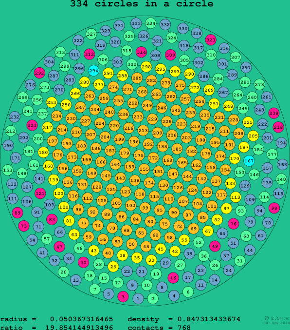 334 circles in a circle