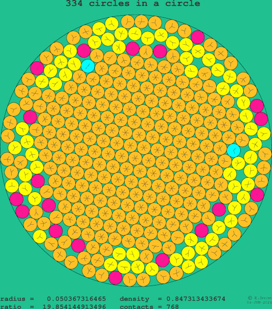 334 circles in a circle