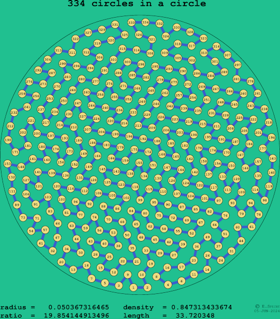 334 circles in a circle