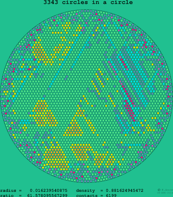 3343 circles in a circle