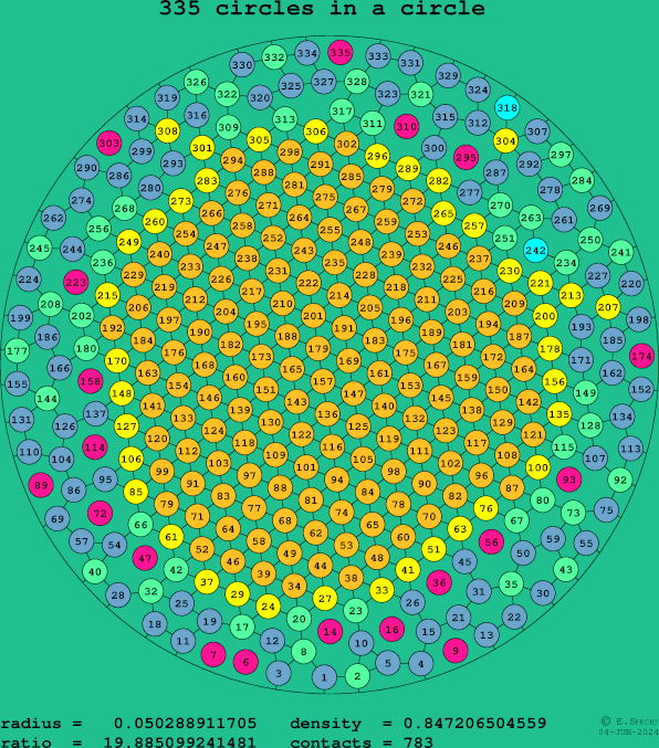 335 circles in a circle