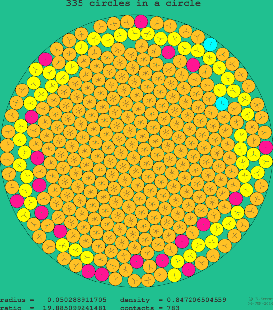 335 circles in a circle