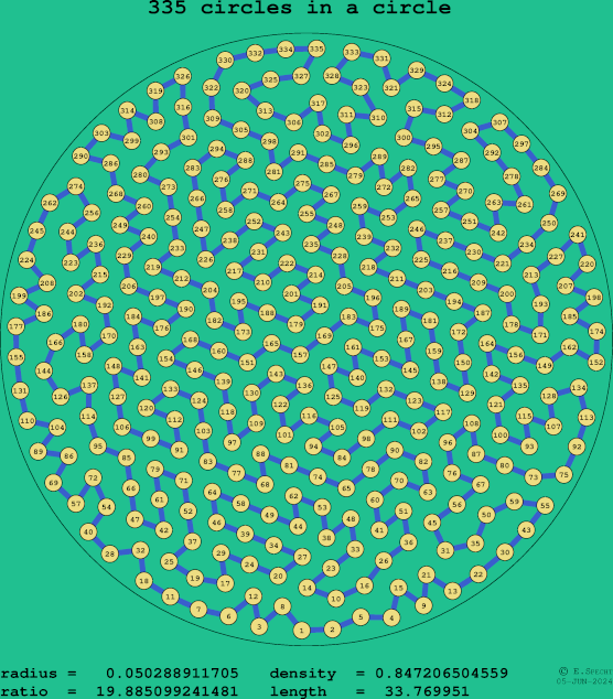 335 circles in a circle