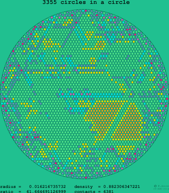 3355 circles in a circle