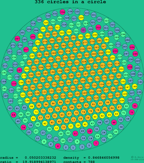 336 circles in a circle