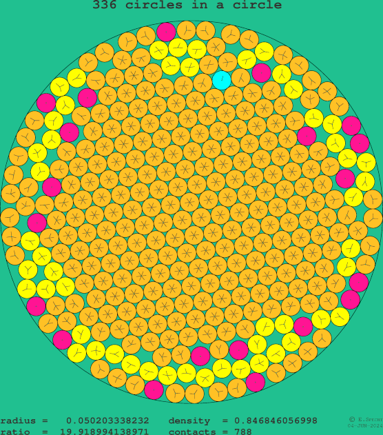 336 circles in a circle