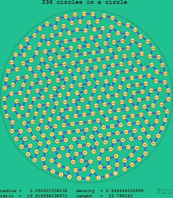 336 circles in a circle