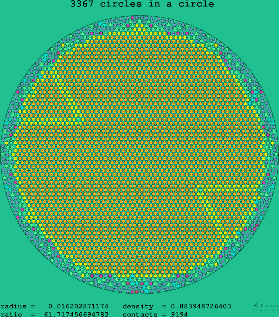 3367 circles in a circle