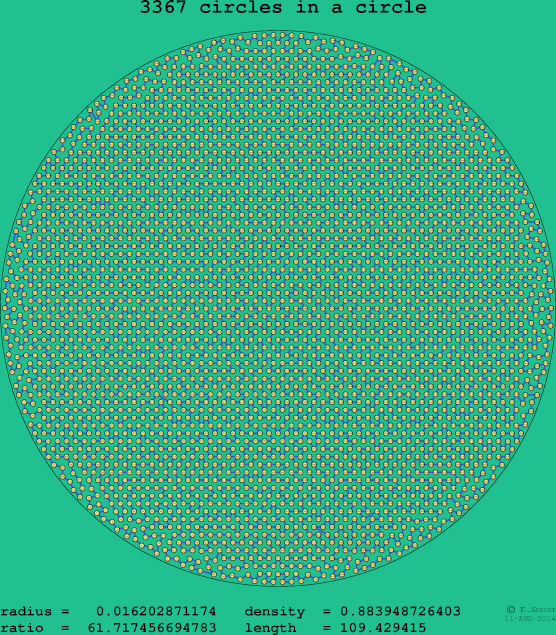 3367 circles in a circle