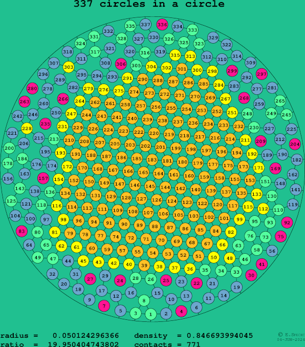 337 circles in a circle