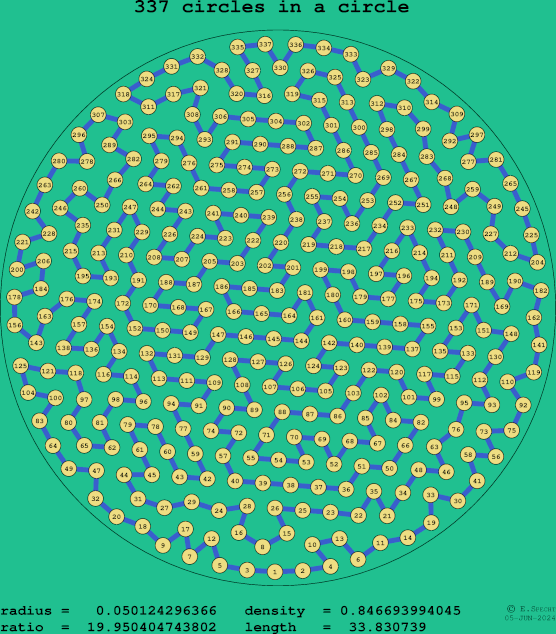 337 circles in a circle