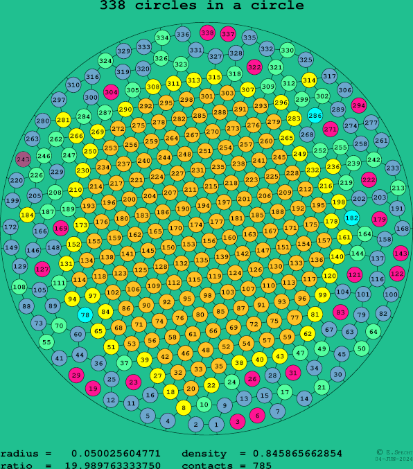 338 circles in a circle