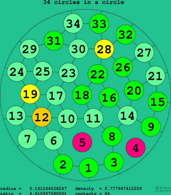 34 circles in a circle