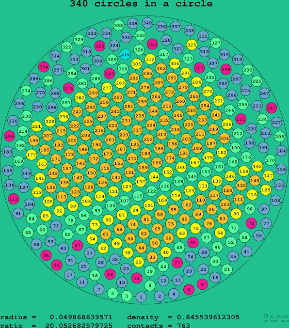 340 circles in a circle