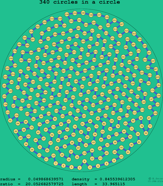 340 circles in a circle