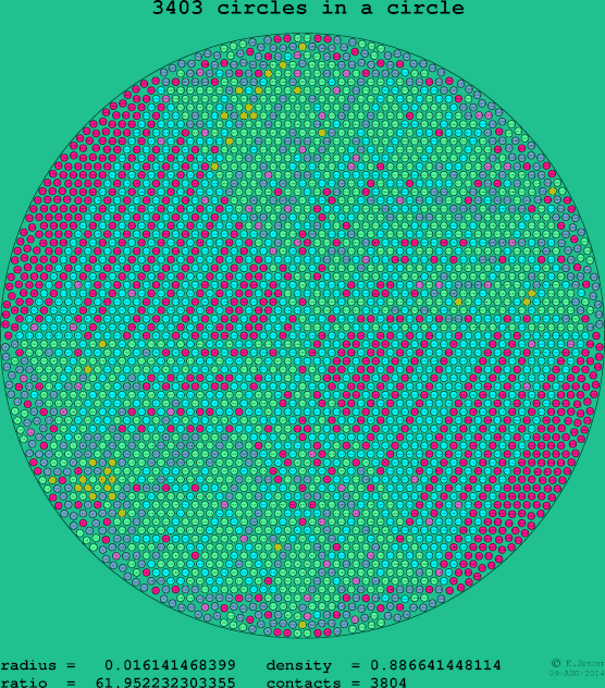 3403 circles in a circle