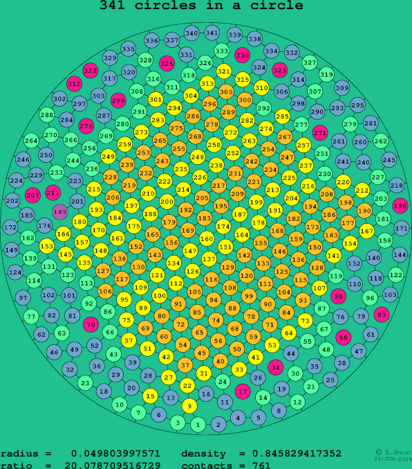 341 circles in a circle