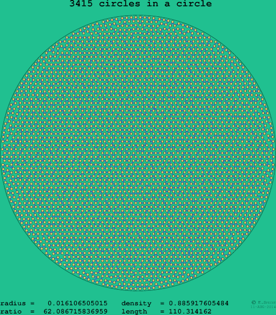 3415 circles in a circle