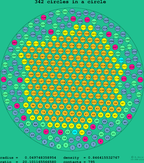 342 circles in a circle