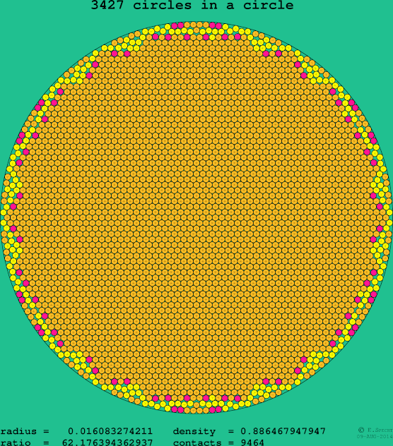 3427 circles in a circle