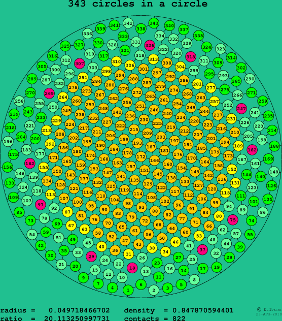 343 circles in a circle