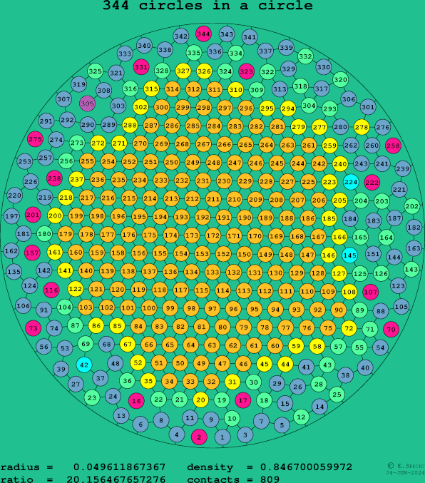 344 circles in a circle