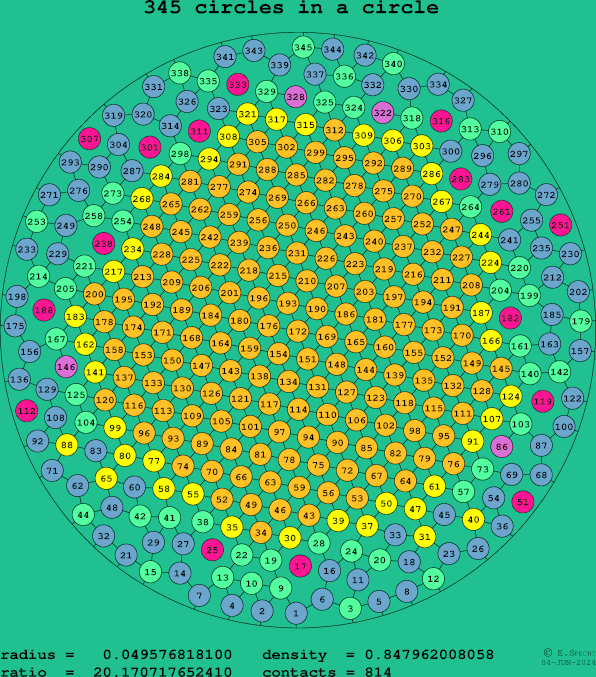 345 circles in a circle