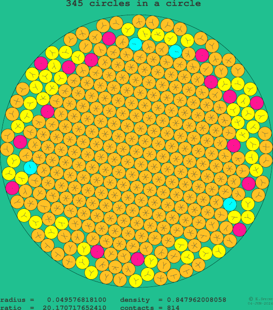 345 circles in a circle