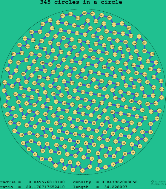 345 circles in a circle