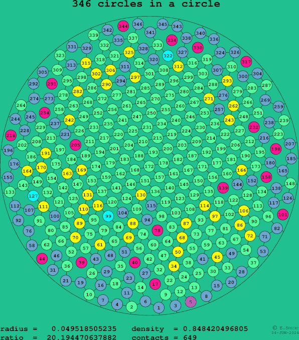 346 circles in a circle