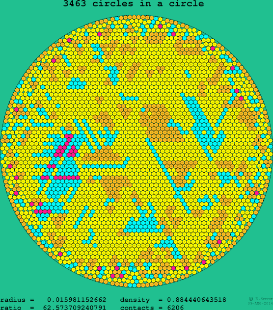 3463 circles in a circle