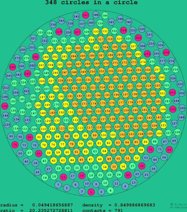 348 circles in a circle