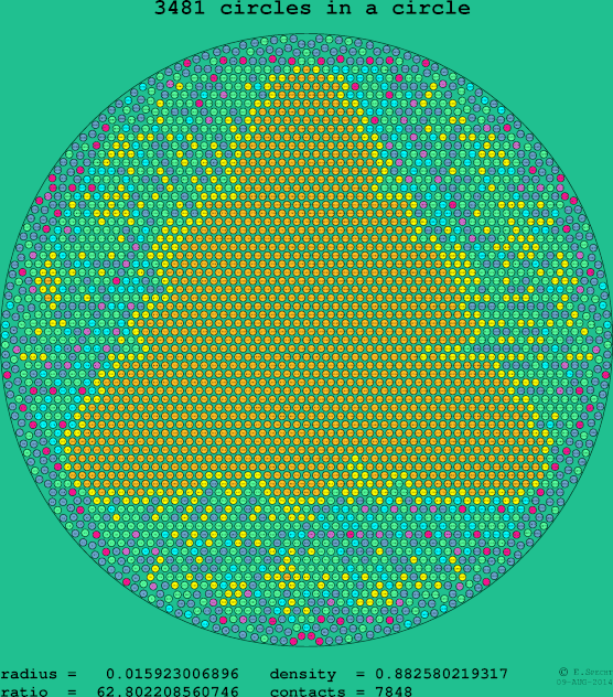 3481 circles in a circle