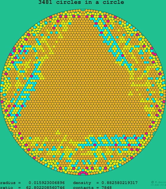 3481 circles in a circle