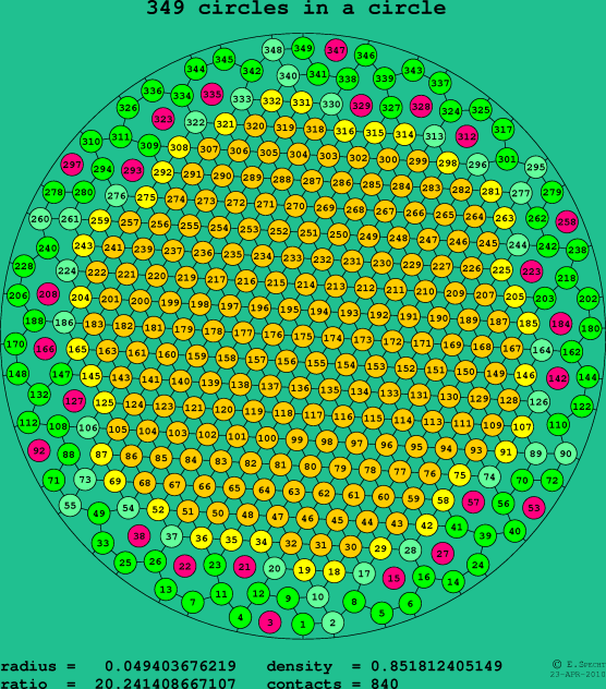 349 circles in a circle