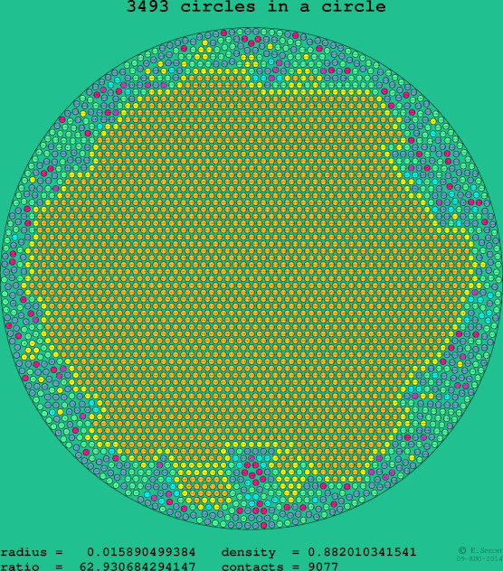 3493 circles in a circle