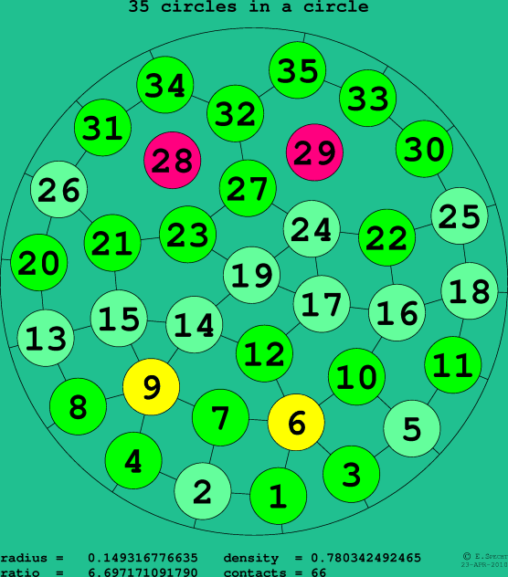 35 circles in a circle