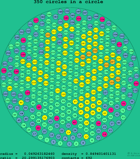 350 circles in a circle