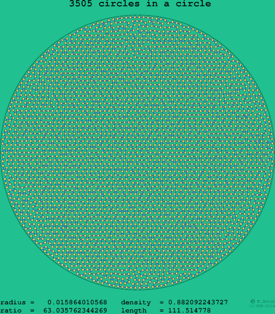 3505 circles in a circle