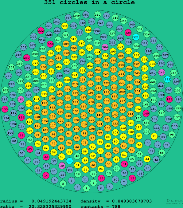 351 circles in a circle