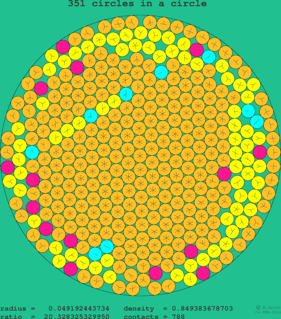 351 circles in a circle