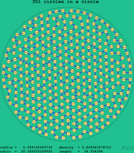 351 circles in a circle