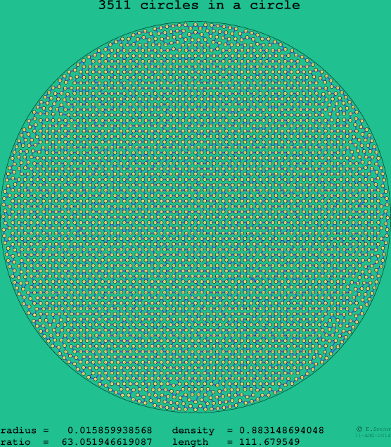 3511 circles in a circle