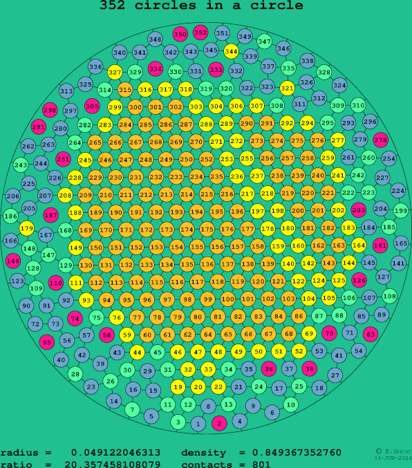 352 circles in a circle