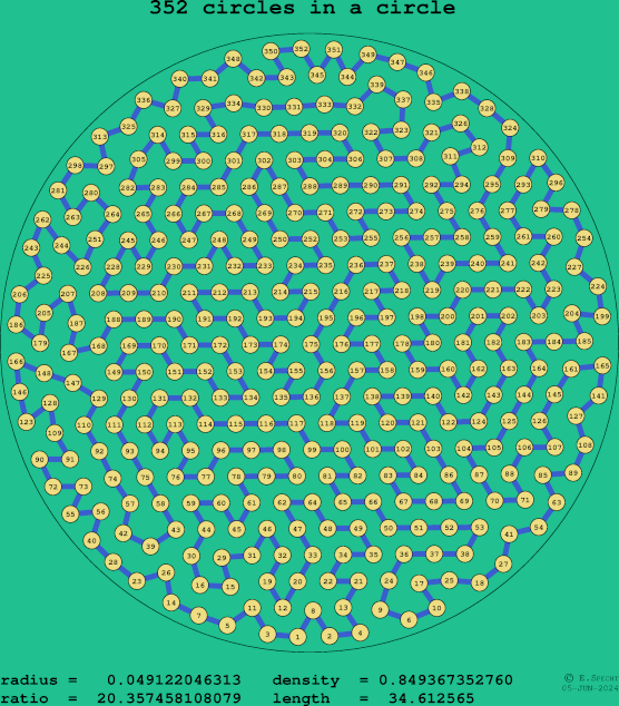 352 circles in a circle