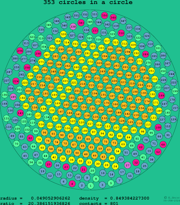 353 circles in a circle