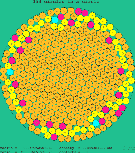 353 circles in a circle